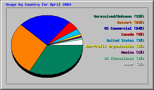 Usage by Country for April 2003