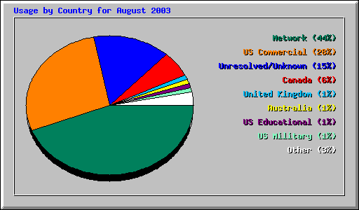 Usage by Country for August 2003