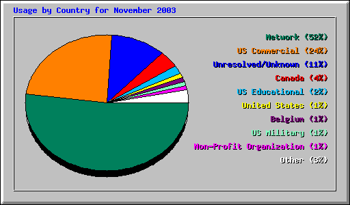 Usage by Country for November 2003