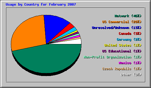 Usage by Country for February 2007