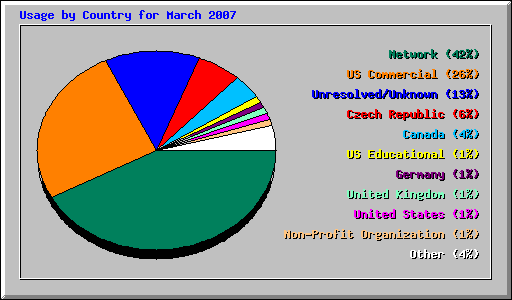 Usage by Country for March 2007