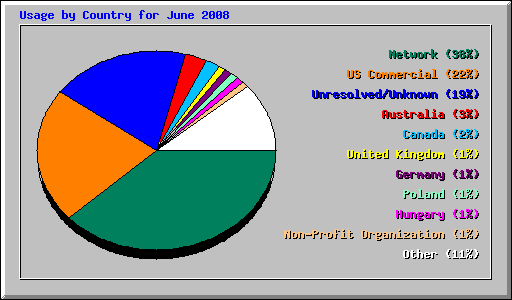 Usage by Country for June 2008