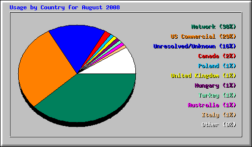 Usage by Country for August 2008