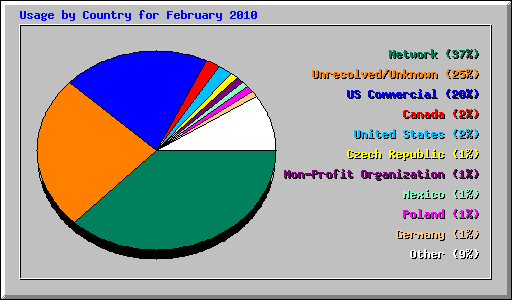 Usage by Country for February 2010