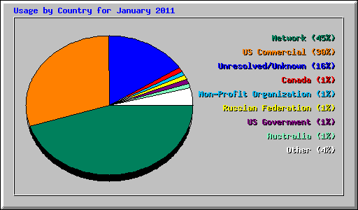 Usage by Country for January 2011