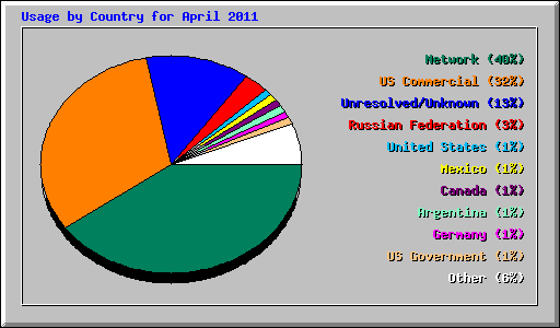 Usage by Country for April 2011