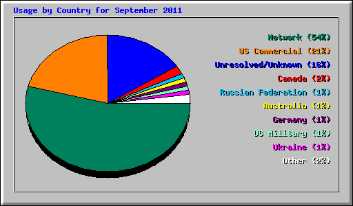 Usage by Country for September 2011