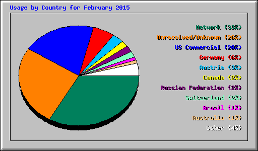 Usage by Country for February 2015