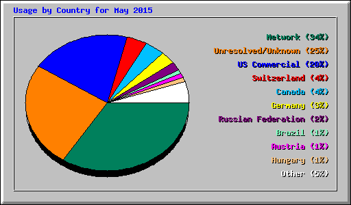 Usage by Country for May 2015