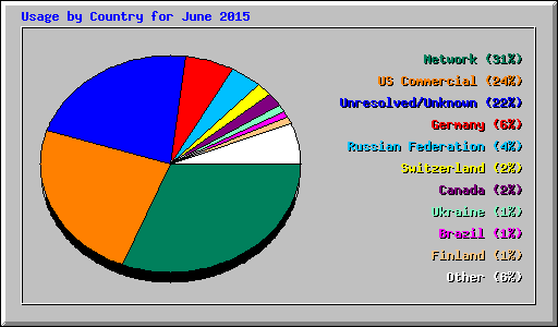 Usage by Country for June 2015