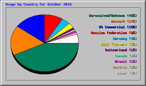 Usage by Country for October 2019