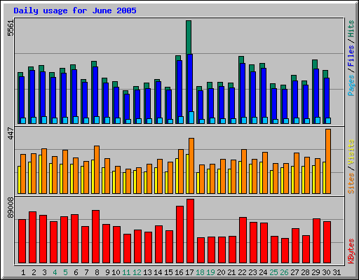 Daily usage for June 2005
