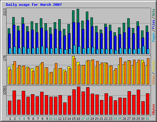 Daily usage for March 2007