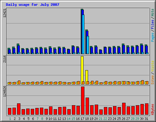 Daily usage for July 2007