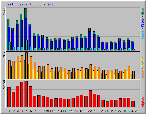 Daily usage for June 2008