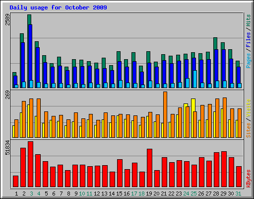 Daily usage for October 2009