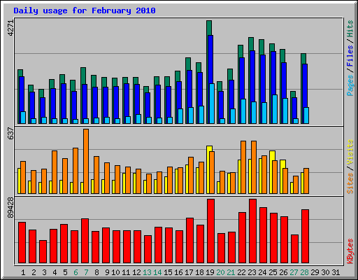 Daily usage for February 2010