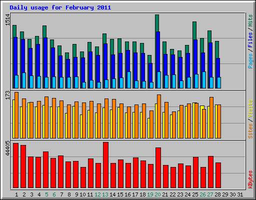 Daily usage for February 2011