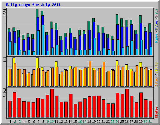 Daily usage for July 2011