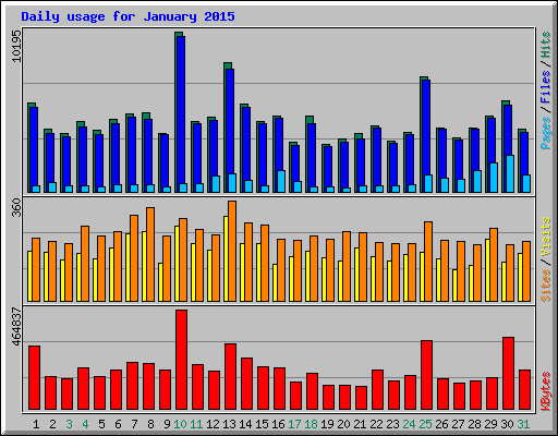 Daily usage for January 2015
