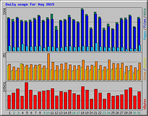 Daily usage for May 2015