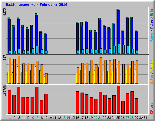 Daily usage for February 2016