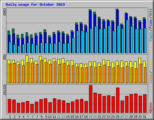 Daily usage for October 2019