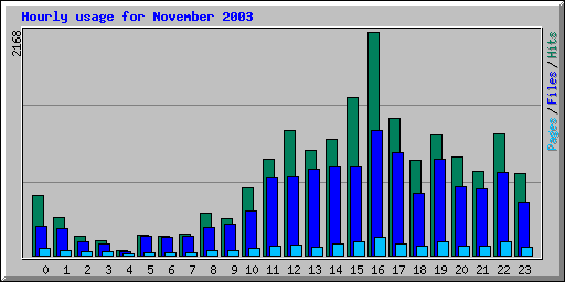 Hourly usage for November 2003