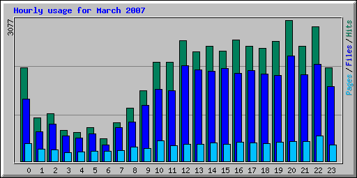 Hourly usage for March 2007