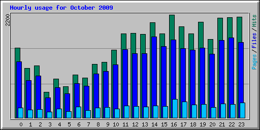 Hourly usage for October 2009