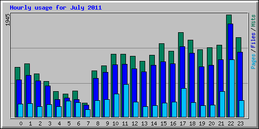 Hourly usage for July 2011