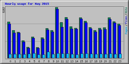 Hourly usage for May 2015